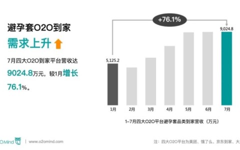 避孕套O2O到家平台营收9024.8万元，增长76.1%