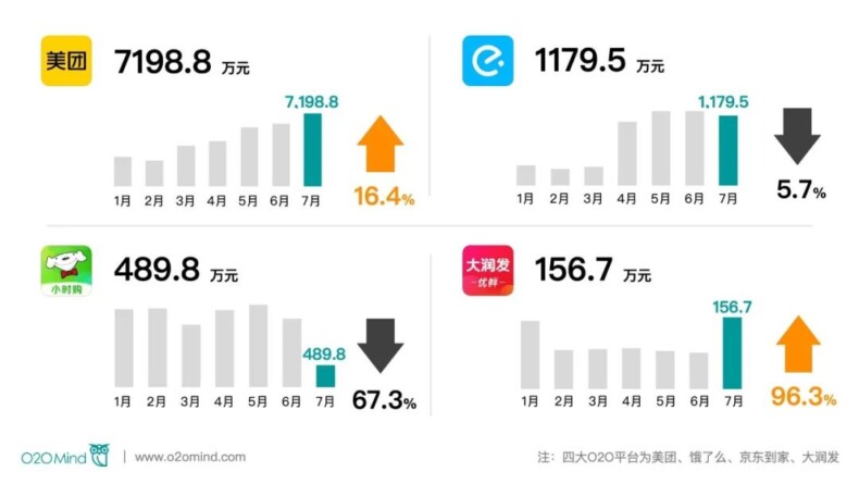 避孕套O2O到家平台营收9024.8万元，增长76.1%