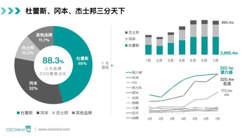 避孕套O2O到家平台营收9024.8万元，增长76.1%