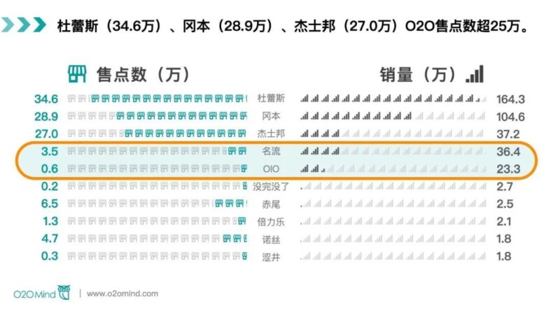 避孕套O2O到家平台营收9024.8万元，增长76.1%