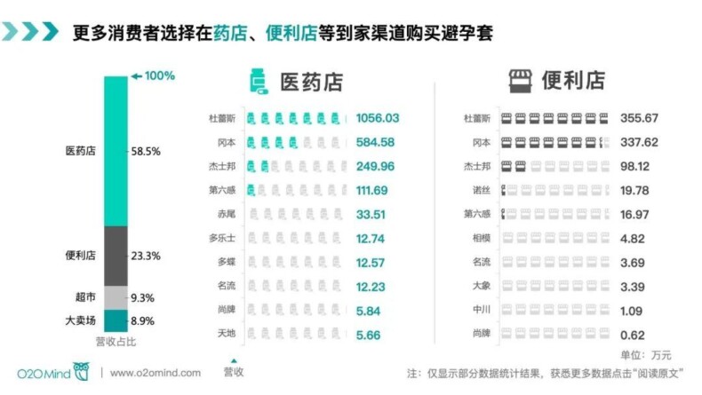 避孕套O2O到家平台营收9024.8万元，增长76.1%