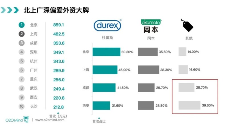 避孕套O2O到家平台营收9024.8万元，增长76.1%