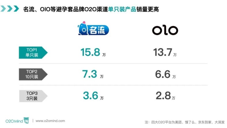 避孕套O2O到家平台营收9024.8万元，增长76.1%