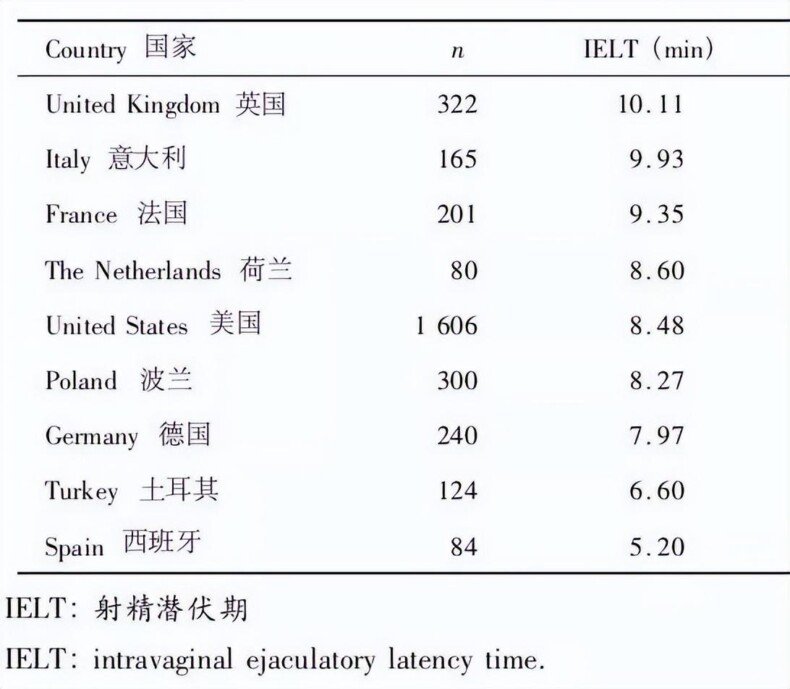 各国男性的平均时长究竟是多长