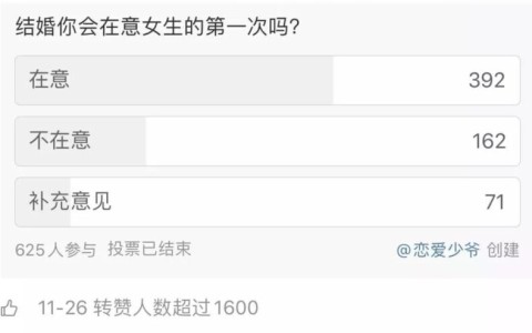 女生第一次重要吗？在意的投票居然占80%