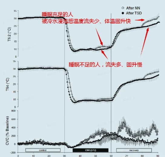 睡眠充足的人更抗冻