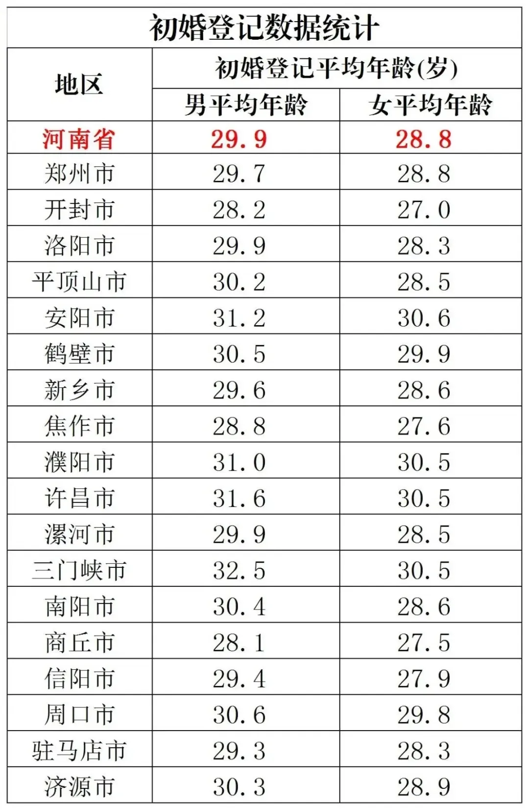 河南平均结婚年龄：男性29.9岁，女性28.8岁