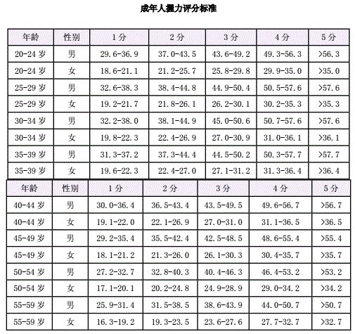 男性握力标准表：适用年龄20-29岁