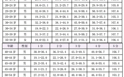 男性握力标准表：适用年龄20-29岁