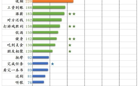 哪些行为产生多巴胺？20个让人分泌多巴胺的事情