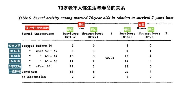 性功能强的人长寿吗？性与寿命的关系