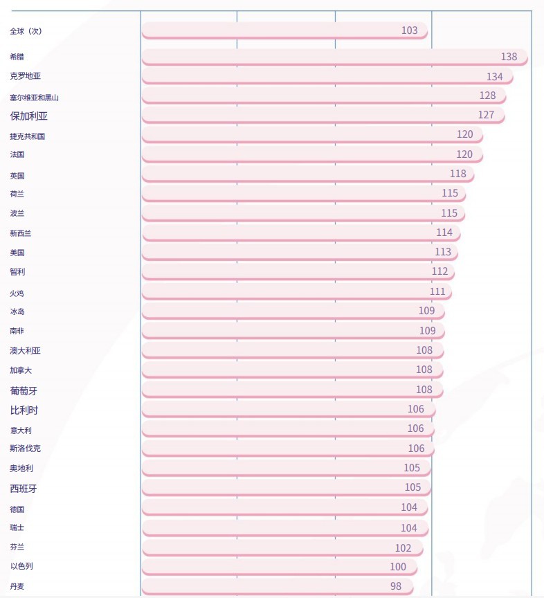 世界性功能最好的国家排列（含41个国家）