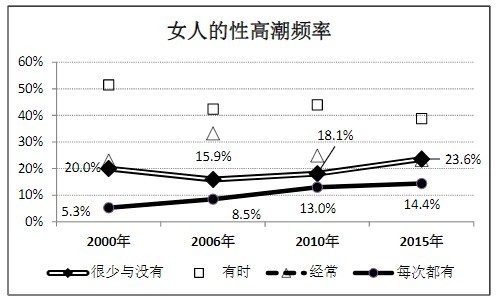 为什么你一直没有体验过高朝？探索GC的真相