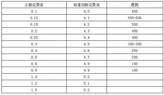 5.0和1.0视力对比表 对应近视度数分别是多少