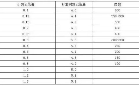 5.0和1.0视力对比表 对应近视度数分别是多少