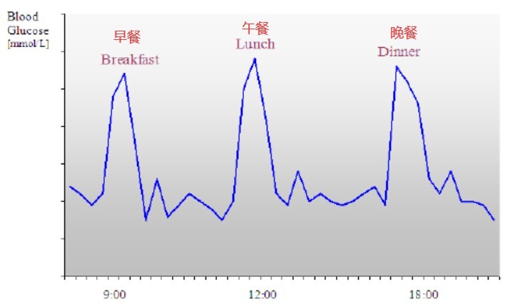 正常人血糖变化曲线图