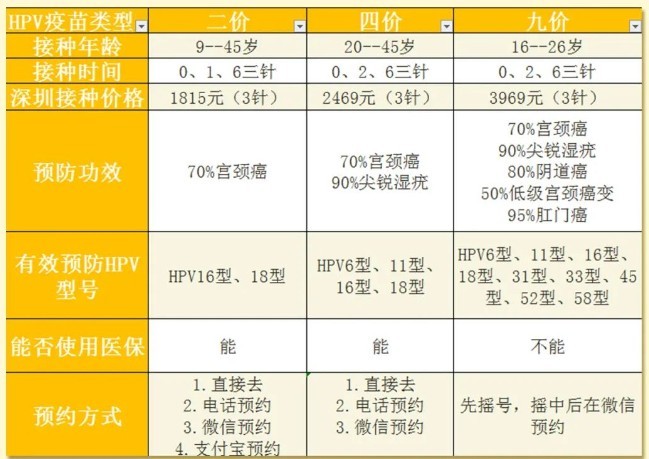 二价和四价有什么区别?哪个好?