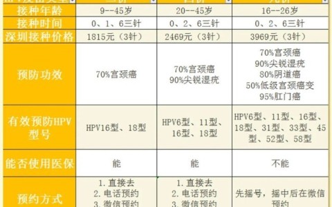 二价和四价有什么区别?哪个好?