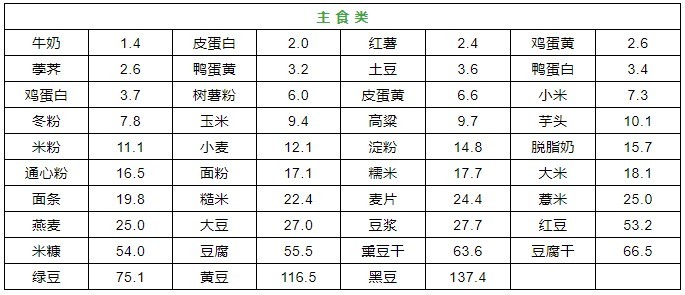 收藏！9张高嘌呤食物列表，痛风人群尽早远离