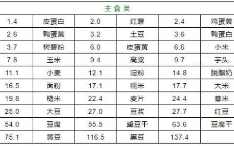 收藏！9张高嘌呤食物列表，痛风人群尽早远离