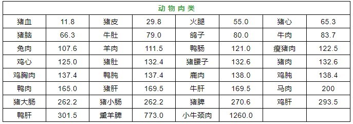 收藏！9张高嘌呤食物列表，痛风人群尽早远离