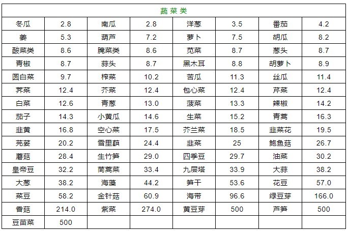 收藏！9张高嘌呤食物列表，痛风人群尽早远离