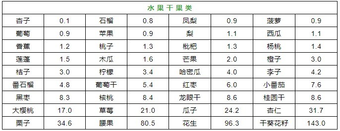 收藏！9张高嘌呤食物列表，痛风人群尽早远离