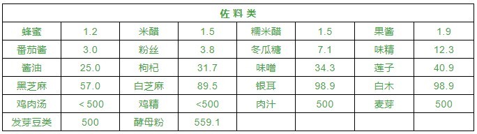 收藏！9张高嘌呤食物列表，痛风人群尽早远离