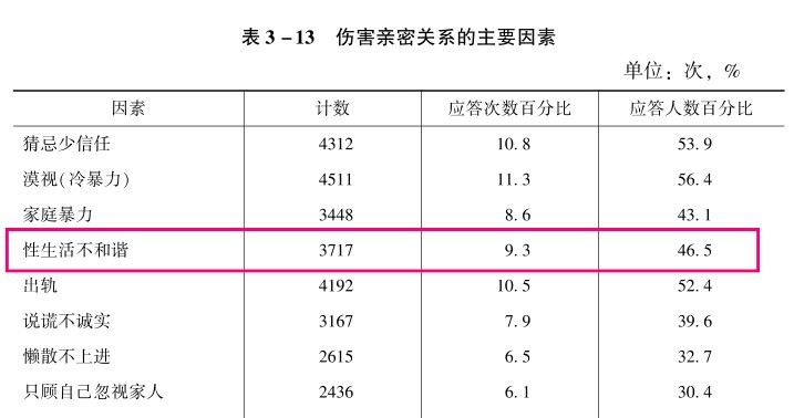 性真的有那么重要？