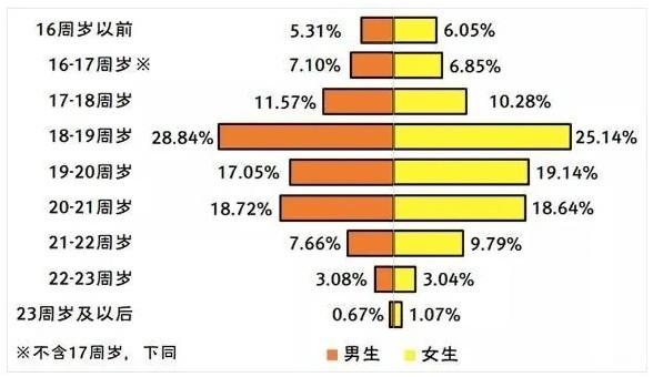 20岁还是处的概率大概在30%左右