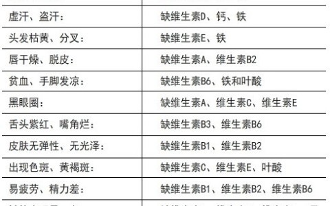 如何判断自己缺不缺维生素？症状与原因自查表