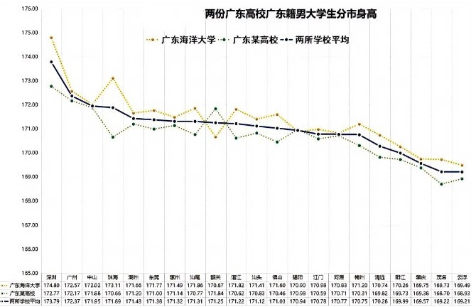 两份广东高校广东籍男大学生的身高数据