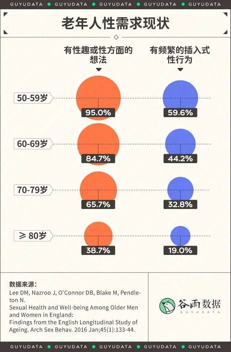 有关60-70岁的老年人性需求现状调查