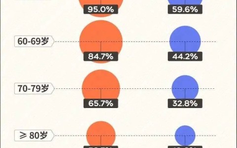 有关60-70岁的老年人性需求现状调查