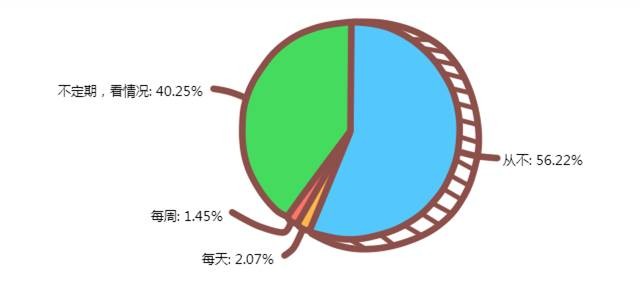 12个情侣之间的羞羞事数据调查，看完羞羞哒...