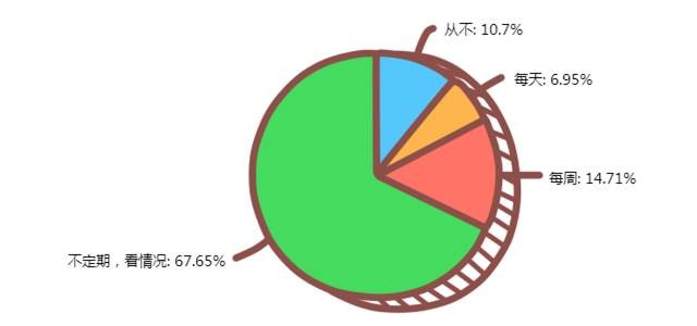 12个情侣之间的羞羞事数据调查，看完羞羞哒...