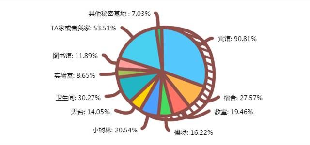 12个情侣之间的羞羞事数据调查，看完羞羞哒...