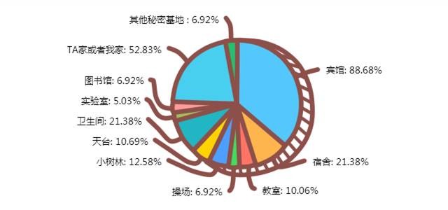 12个情侣之间的羞羞事数据调查，看完羞羞哒...