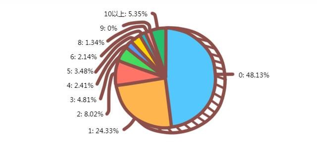 12个情侣之间的羞羞事数据调查，看完羞羞哒...