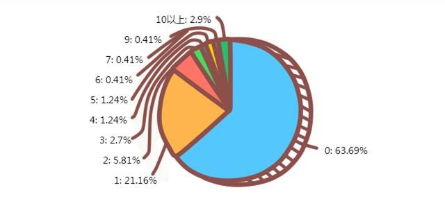 12个情侣之间的羞羞事数据调查，看完羞羞哒...