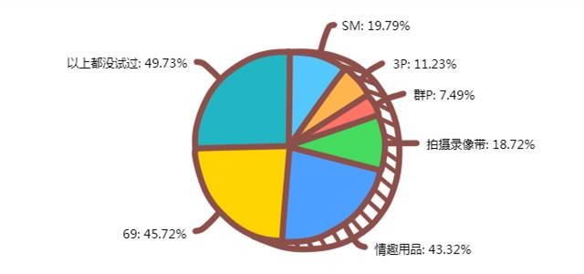 12个情侣之间的羞羞事数据调查，看完羞羞哒...