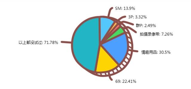 12个情侣之间的羞羞事数据调查，看完羞羞哒...