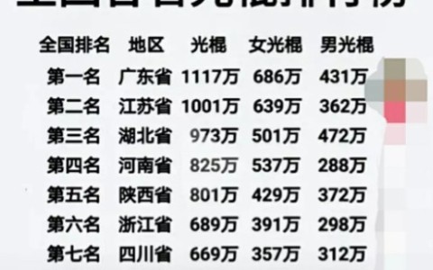 中国的女光棍一共有多少