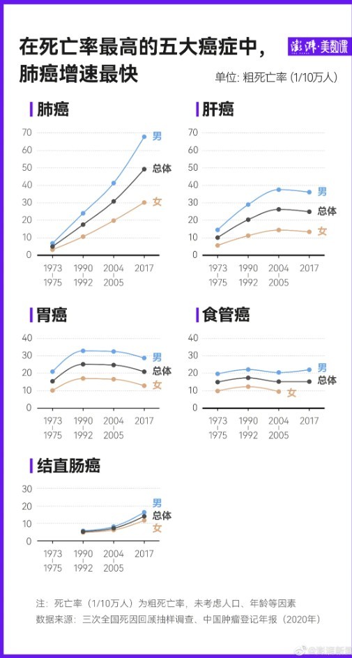 哪三种癌症是必死