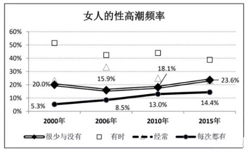 为什么一直没有过高朝该怎么办