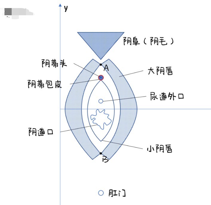 第一次怎么找准位置的方法