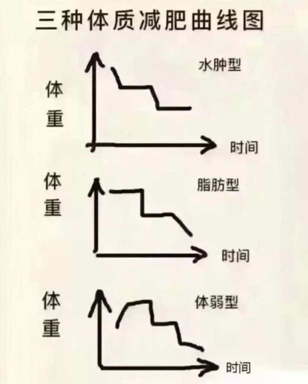 减肥时期一般掉秤规律 减肥必须经历五个阶段