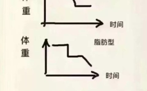 减肥时期一般掉秤规律 减肥必须经历五个阶段