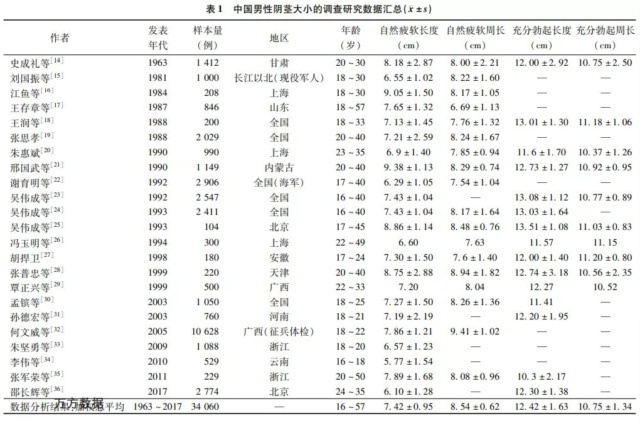 中国人一般多少厘米