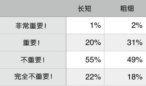 男人丁丁的长短和粗细哪个重要